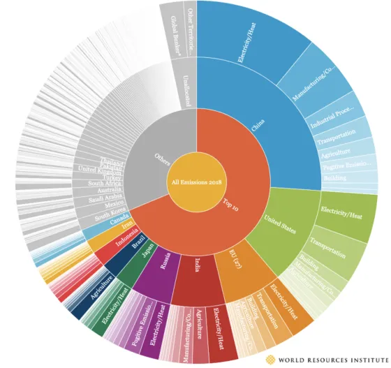 Source: Global GHG Emissions 2019 excluding LUCF. Climate Watch